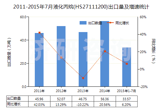 2011-2015年7月液化丙烷(HS27111200)出口量及增速統(tǒng)計(jì) 2011-2015年7月液化丙烷(HS27111200)出口量及增速統(tǒng)計(jì)